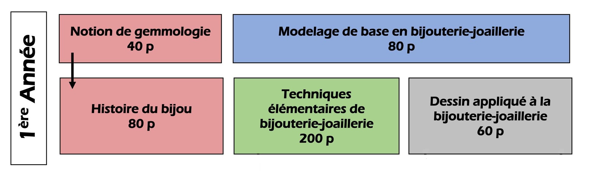 Bijouterie-1ère tronc commun